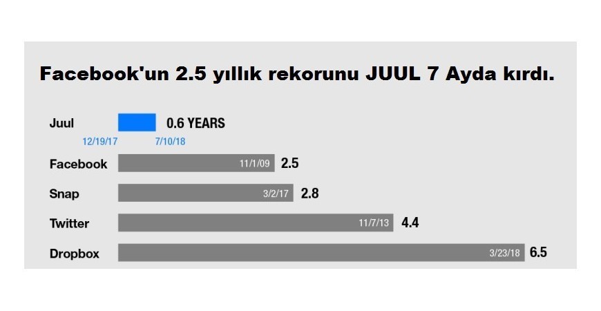JUUL 10 Milyar Dollarlık Değerine Facebook'tan 4 kez daha hızlı ulaştı. 